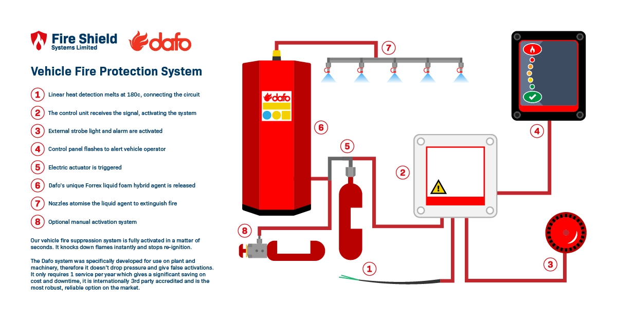 vehicle fire suppression system